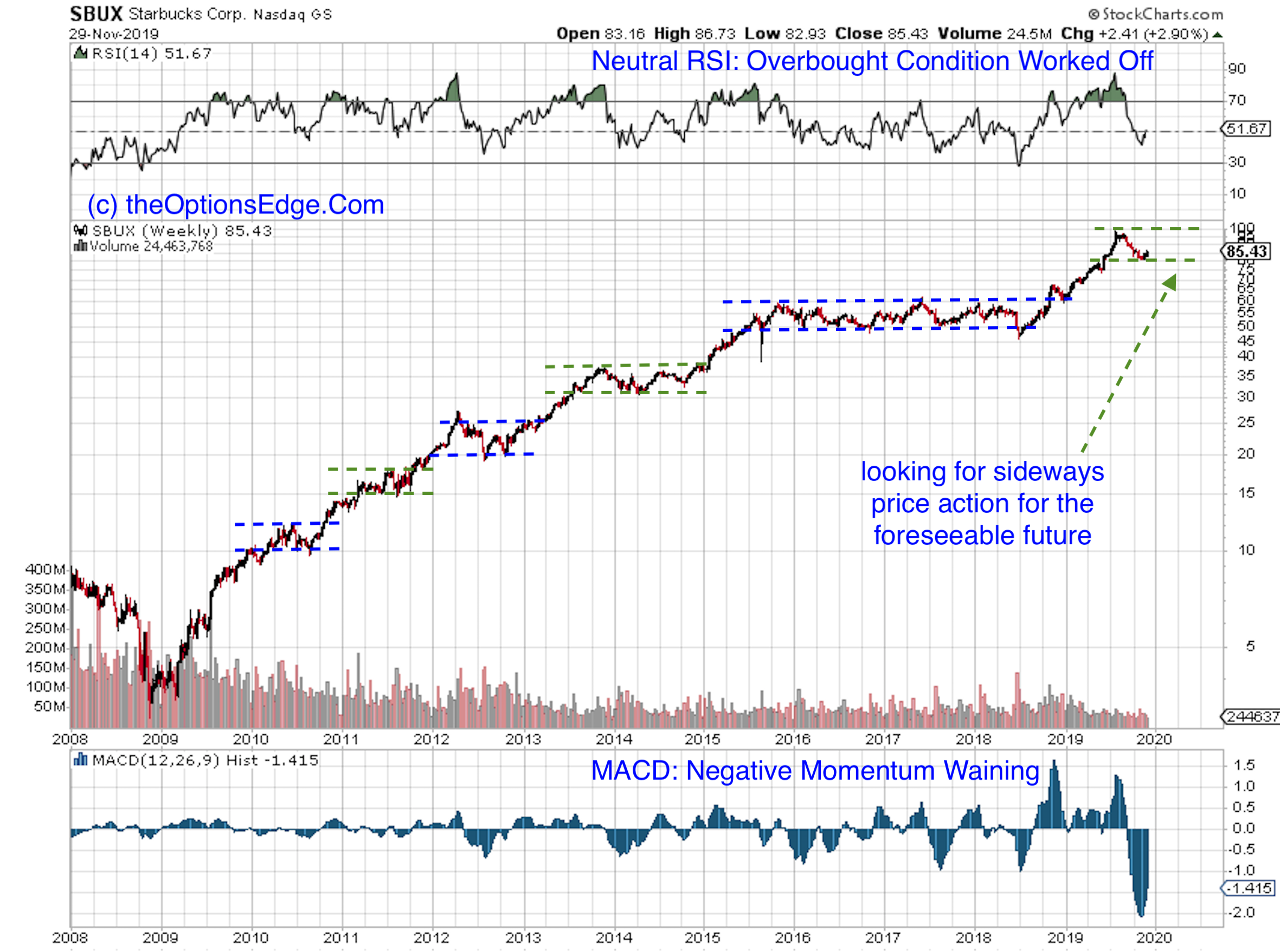 Starbucks (SBUX): Time For A Coffee Break? – Options Edge