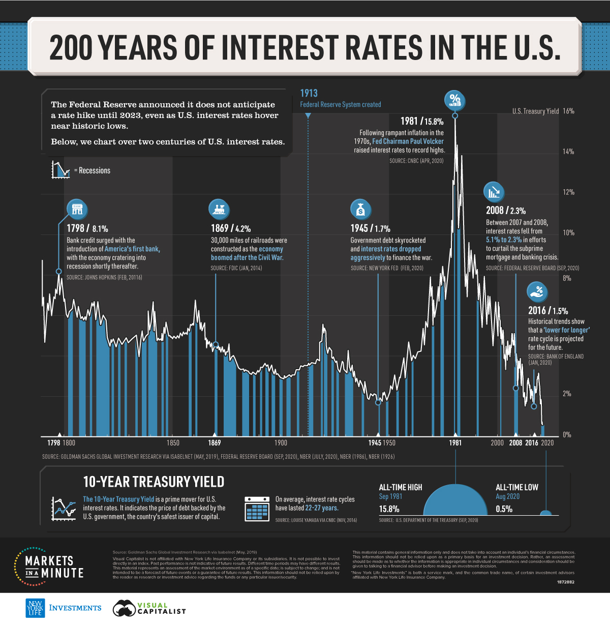 Interest Rate Update – Options Edge